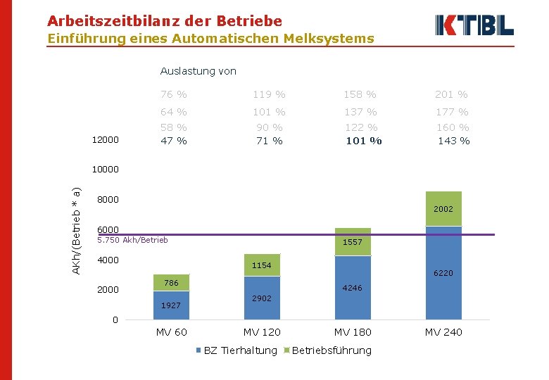 Arbeitszeitbilanz der Betriebe Einführung eines Automatischen Melksystems Auslastung von 76 % 119 % 158