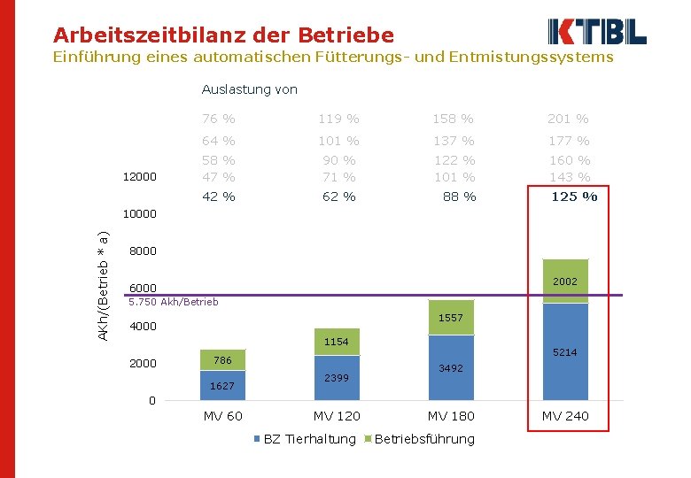 Arbeitszeitbilanz der Betriebe Einführung eines automatischen Fütterungs- und Entmistungssystems Auslastung von 76 % 119