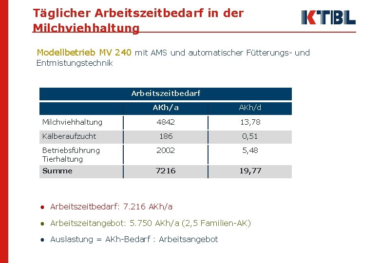 Täglicher Arbeitszeitbedarf in der Milchviehhaltung Modellbetrieb MV 240 mit AMS und automatischer Fütterungs- und