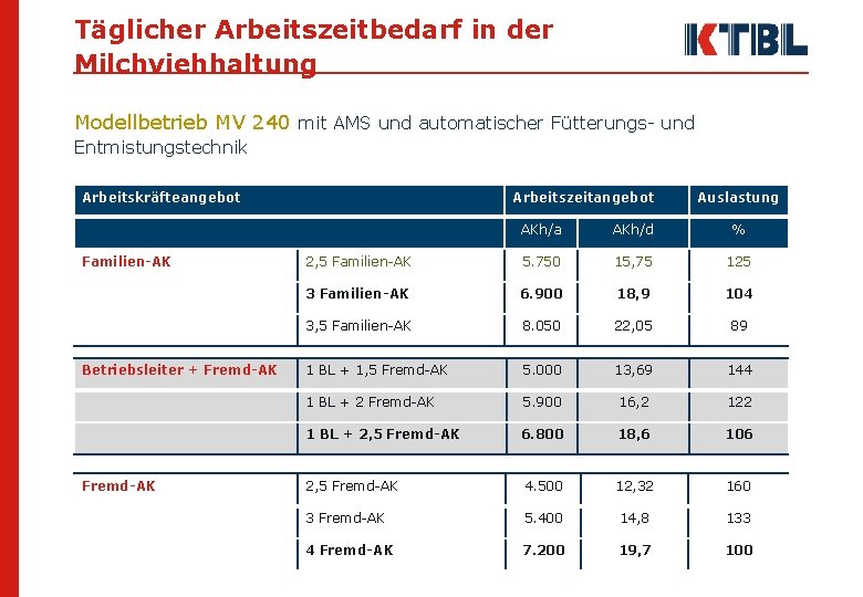 Täglicher Arbeitszeitbedarf in der Milchviehhaltung Modellbetrieb MV 240 mit AMS und automatischer Fütterungs- und