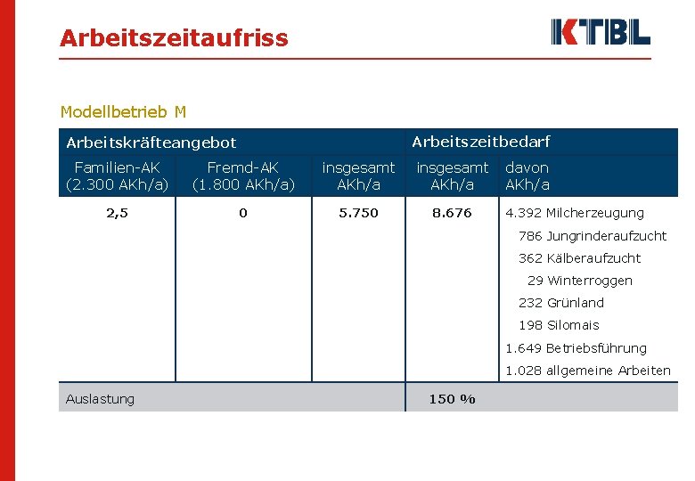 Arbeitszeitaufriss Modellbetrieb M Arbeitszeitbedarf Arbeitskräfteangebot Familien-AK (2. 300 AKh/a) Fremd-AK (1. 800 AKh/a) insgesamt