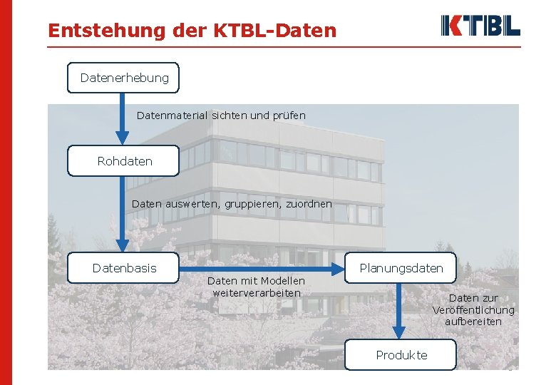 Entstehung der KTBL-Datenerhebung Datenmaterial sichten und prüfen Rohdaten Daten auswerten, gruppieren, zuordnen Datenbasis Daten