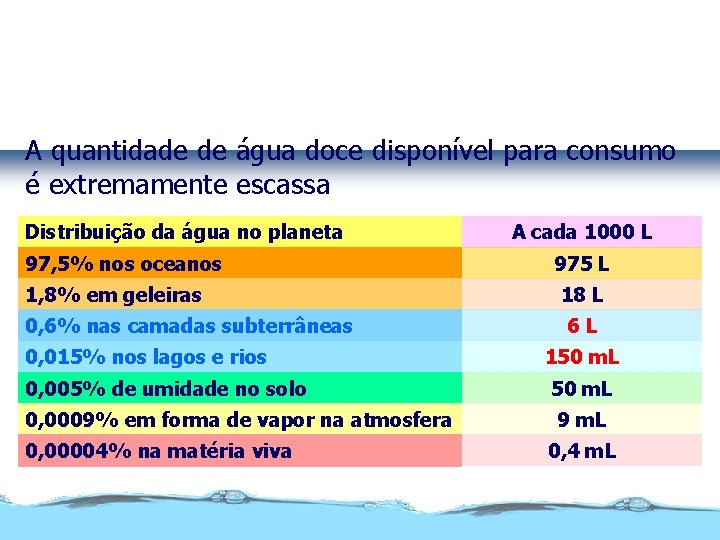 Quantidade de água disponível A quantidade de água doce disponível para consumo é extremamente