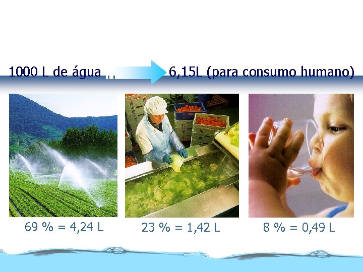 Quantidade de água disponível 1000 L de água 69 % = 4, 24 L