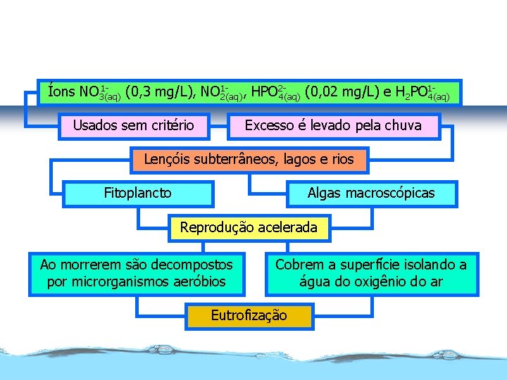 Poluição por fertilizantes agrícolas 111Íons NO 3(aq) (0, 3 mg/L), NO 2(aq) , HPO