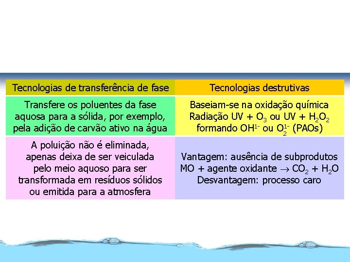 Controle da poluição Tecnologias de transferência de fase Tecnologias destrutivas Transfere os poluentes da