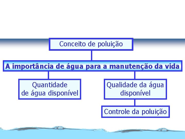 Água Impacto Ambiental Conceito de poluição A importância de água para a manutenção da