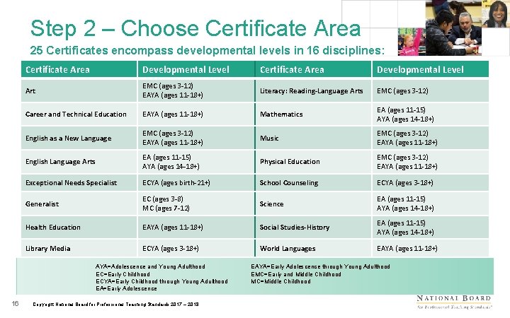 Step 2 – Choose Certificate Area 25 Certificates encompass developmental levels in 16 disciplines: