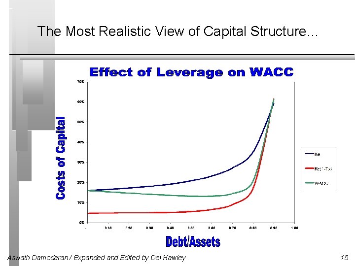 The Most Realistic View of Capital Structure… Aswath Damodaran / Expanded and Edited by