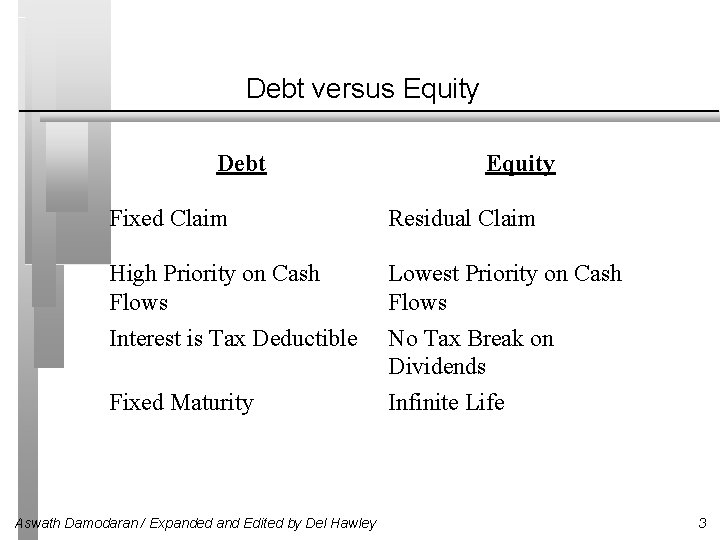 Debt versus Equity Debt Equity Fixed Claim Residual Claim High Priority on Cash Flows