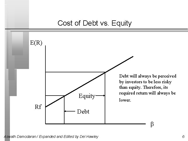 Cost of Debt vs. Equity E(R) Equity Rf Debt will always be perceived by