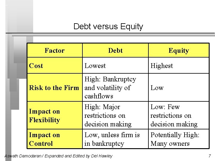 Debt versus Equity Factor Cost Debt Lowest High: Bankruptcy Risk to the Firm and