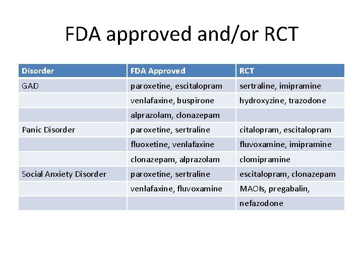 FDA approved and/or RCT Disorder FDA Approved RCT GAD paroxetine, escitalopram sertraline, imipramine venlafaxine,