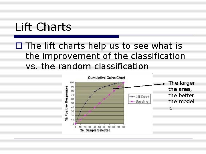 Lift Charts o The lift charts help us to see what is the improvement