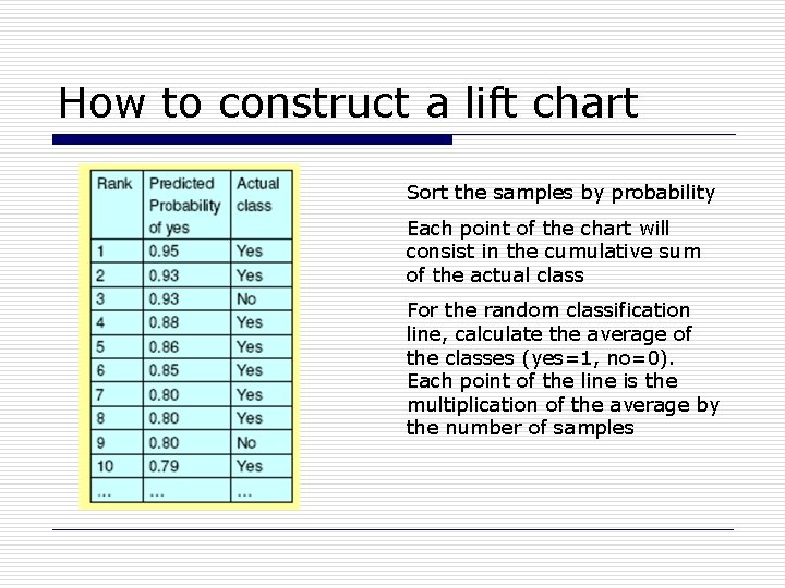 How to construct a lift chart Sort the samples by probability Each point of