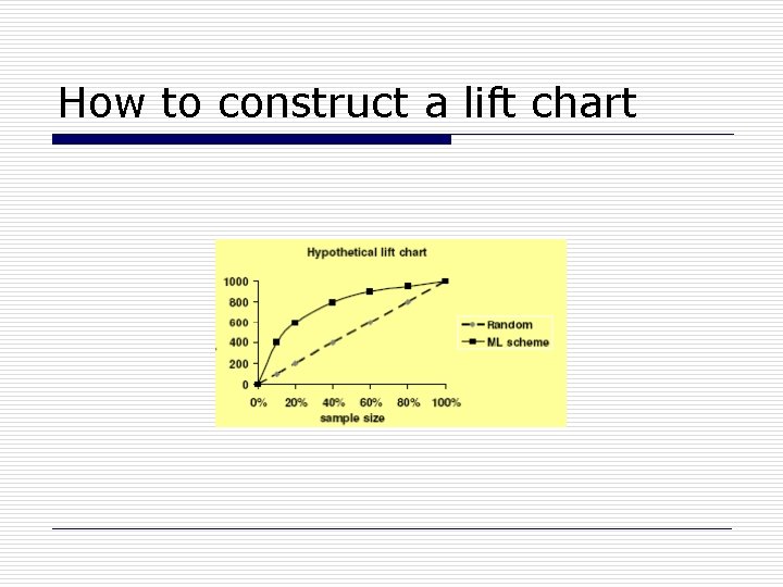 How to construct a lift chart 