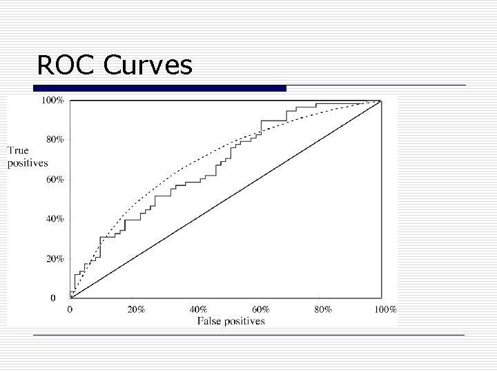 ROC Curves 