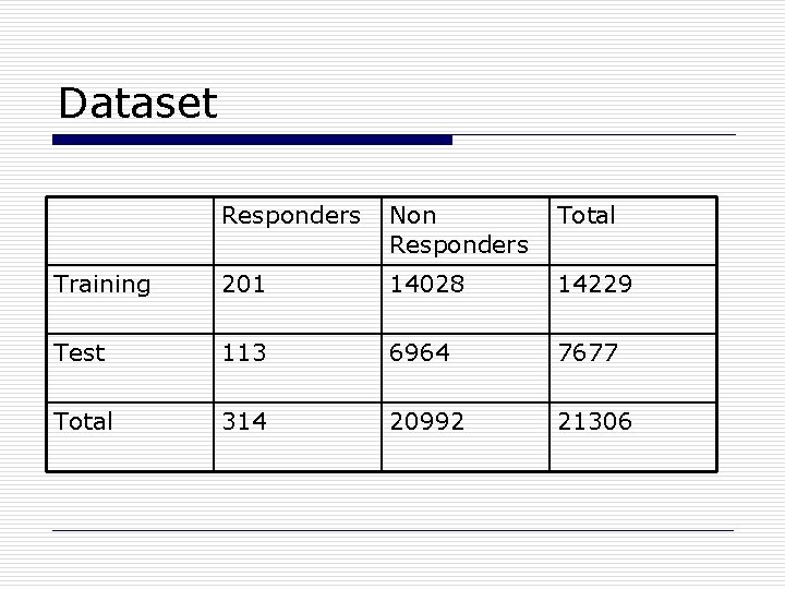Dataset Responders Non Responders Total Training 201 14028 14229 Test 113 6964 7677 Total