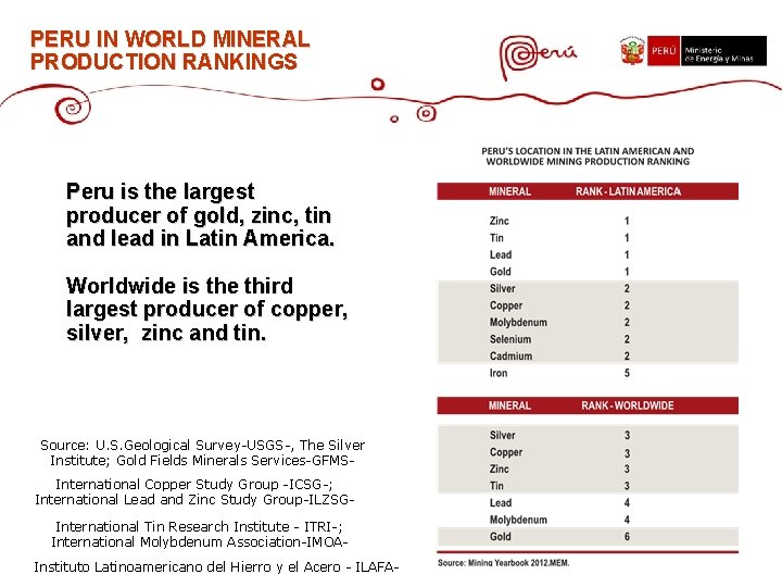 PERU IN WORLD MINERAL PRODUCTION RANKINGS Peru is the largest producer of gold, zinc,