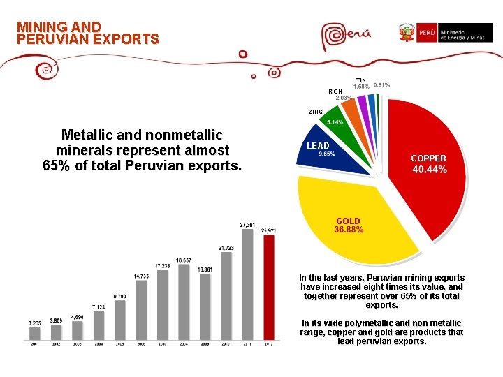 MINING AND PERUVIAN EXPORTS TIN IRON ZINC Metallic and nonmetallic minerals represent almost 65% MINING AND PERUVIAN EXPORTS TIN IRON ZINC Metallic and nonmetallic minerals represent almost 65%