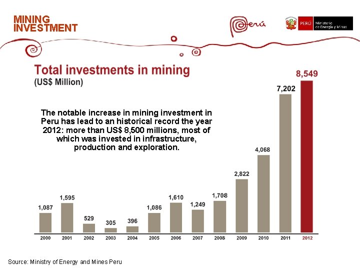 MINING INVESTMENT The notable increase in mining investment in Peru has lead to an