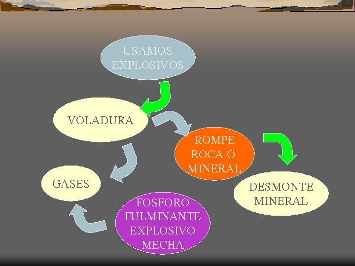 USAMOS EXPLOSIVOS VOLADURA ROMPE ROCA O MINERAL GASES FOSFORO FULMINANTE EXPLOSIVO MECHA DESMONTE MINERAL