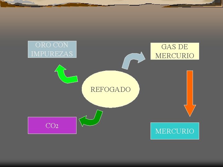 ORO CON IMPUREZAS GAS DE MERCURIO REFOGADO CO 2 MERCURIO 
