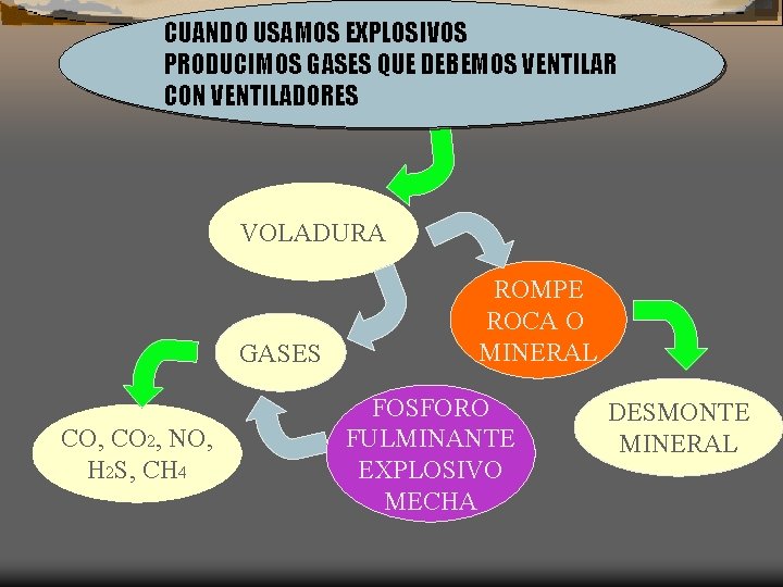 CUANDO USAMOS EXPLOSIVOS PRODUCIMOS GASES QUE DEBEMOS VENTILAR CON VENTILADORES VOLADURA GASES CO, CO