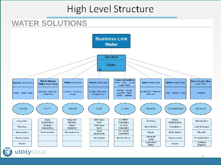 High Level Structure z 3 