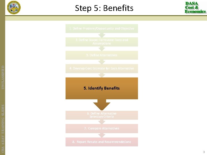 Step 5: Benefits 1. Define Problem/Opportunity and Objective 2. Define Scope; Formulate Facts and