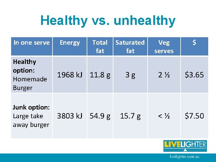 Healthy vs. unhealthy In one serve Energy Total fat Saturated fat Veg serves $