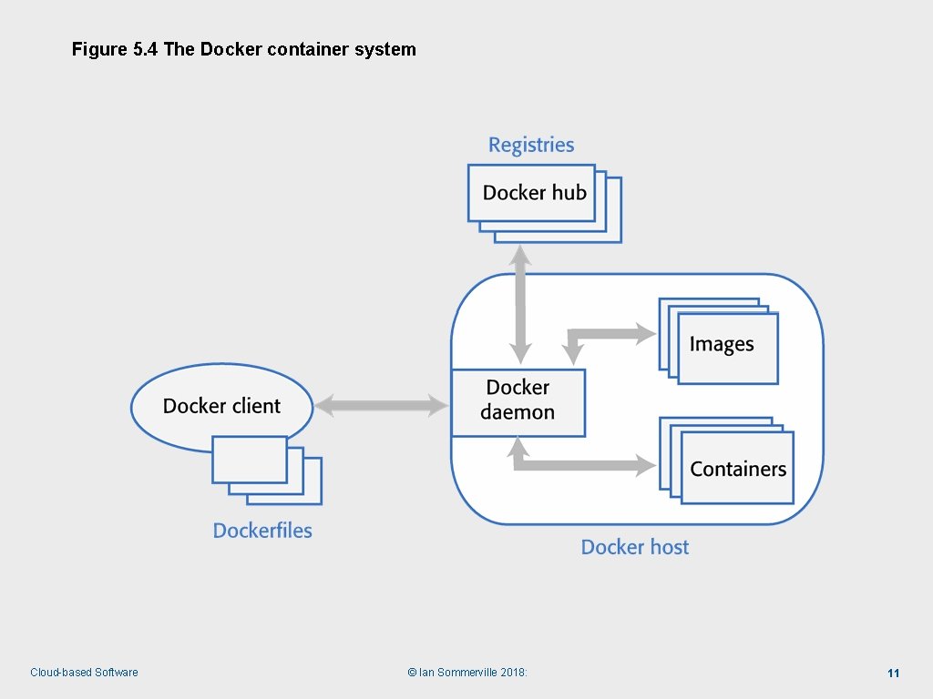 Figure 5. 4 The Docker container system Cloud-based Software © Ian Sommerville 2018: 11