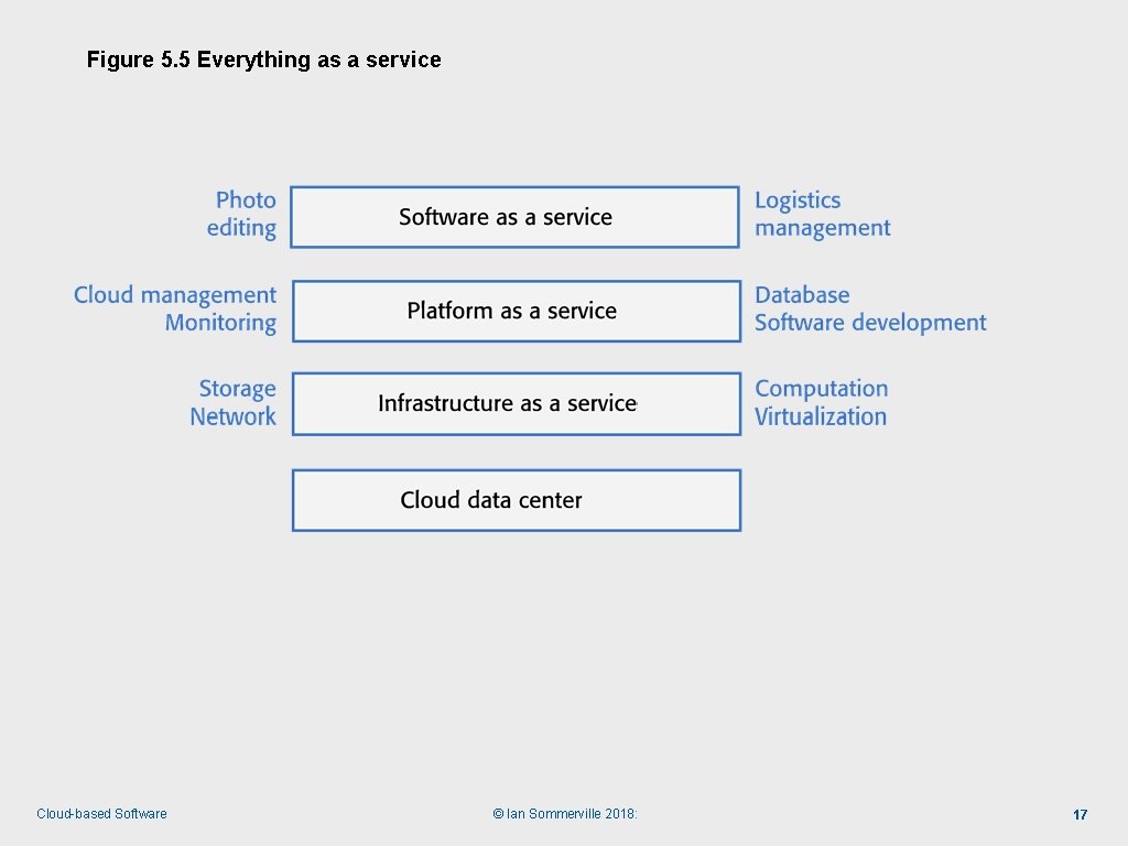 Figure 5. 5 Everything as a service Cloud-based Software © Ian Sommerville 2018: 17