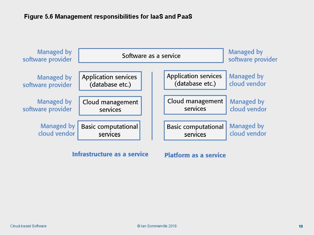 Figure 5. 6 Management responsibilities for Iaa. S and Paa. S Cloud-based Software ©
