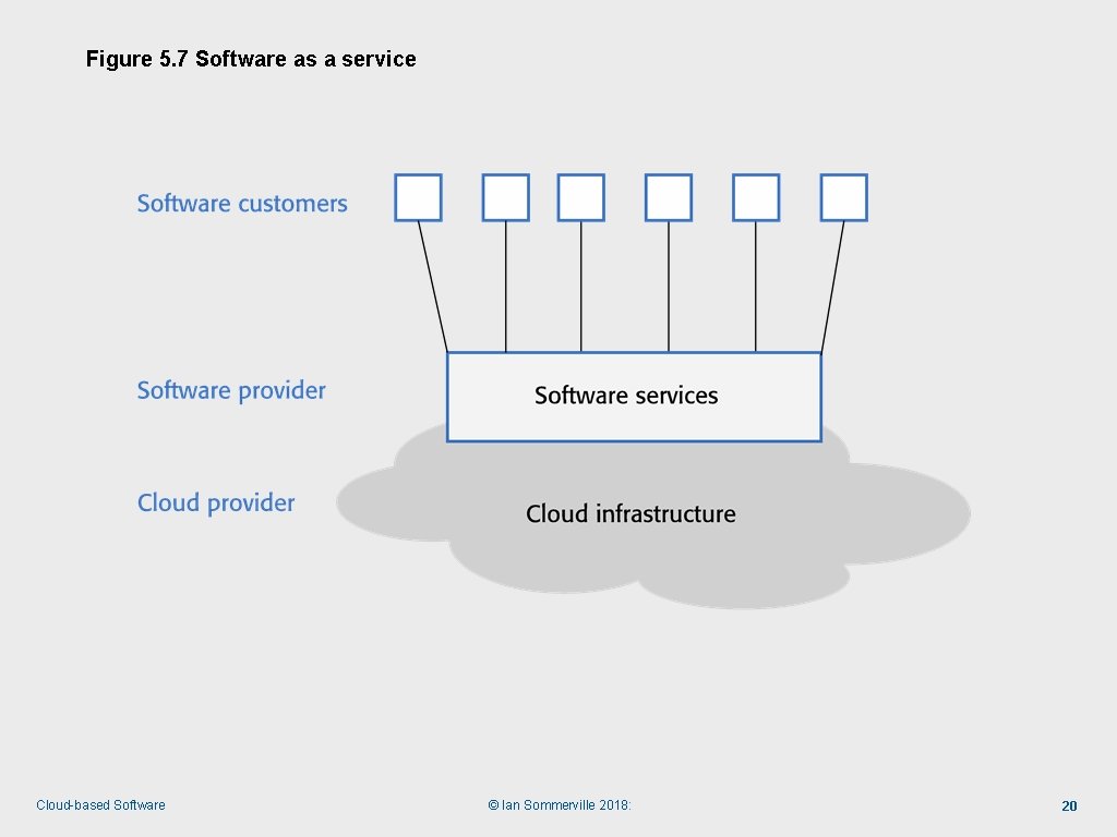 Figure 5. 7 Software as a service Cloud-based Software © Ian Sommerville 2018: 20