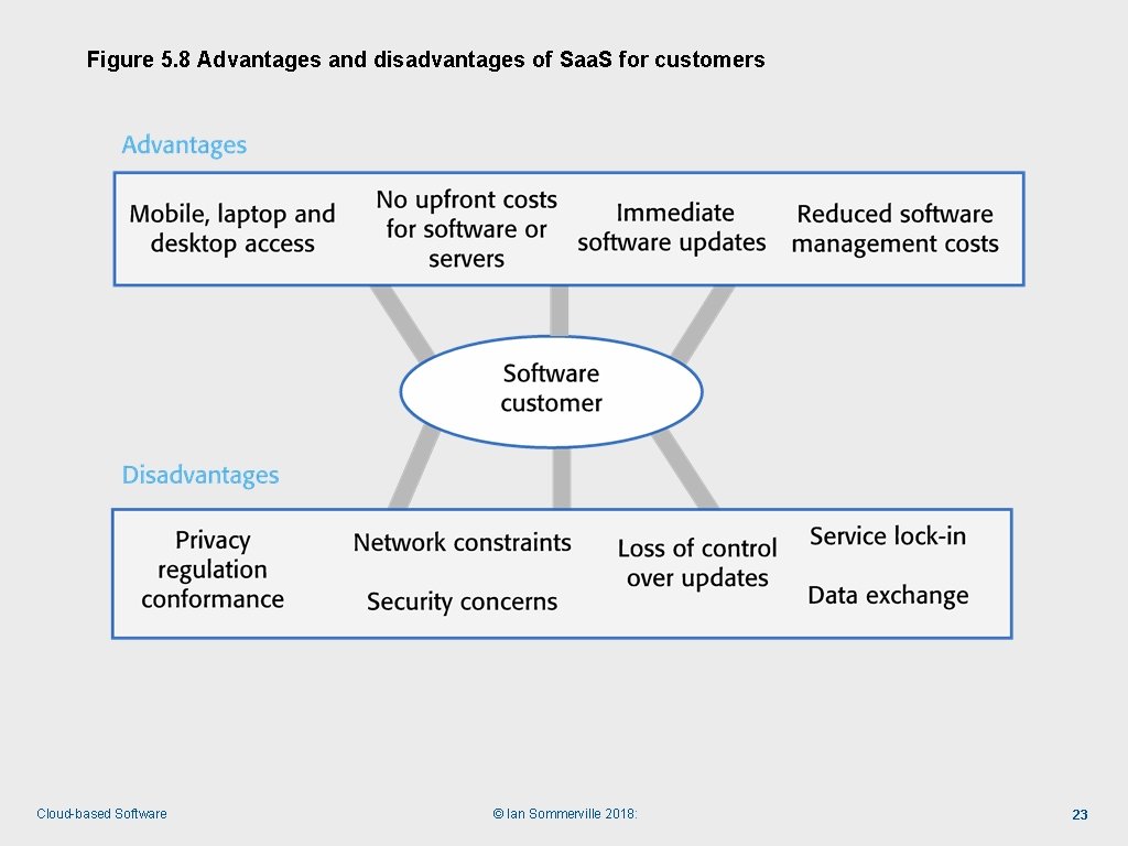 Figure 5. 8 Advantages and disadvantages of Saa. S for customers Cloud-based Software ©