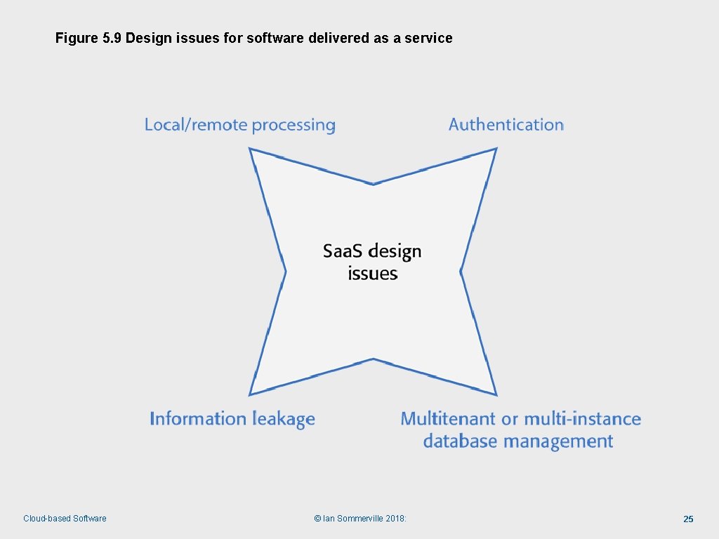 Figure 5. 9 Design issues for software delivered as a service Cloud-based Software ©