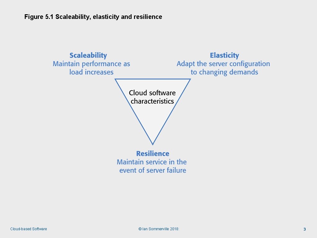 Figure 5. 1 Scaleability, elasticity and resilience Cloud-based Software © Ian Sommerville 2018: 3