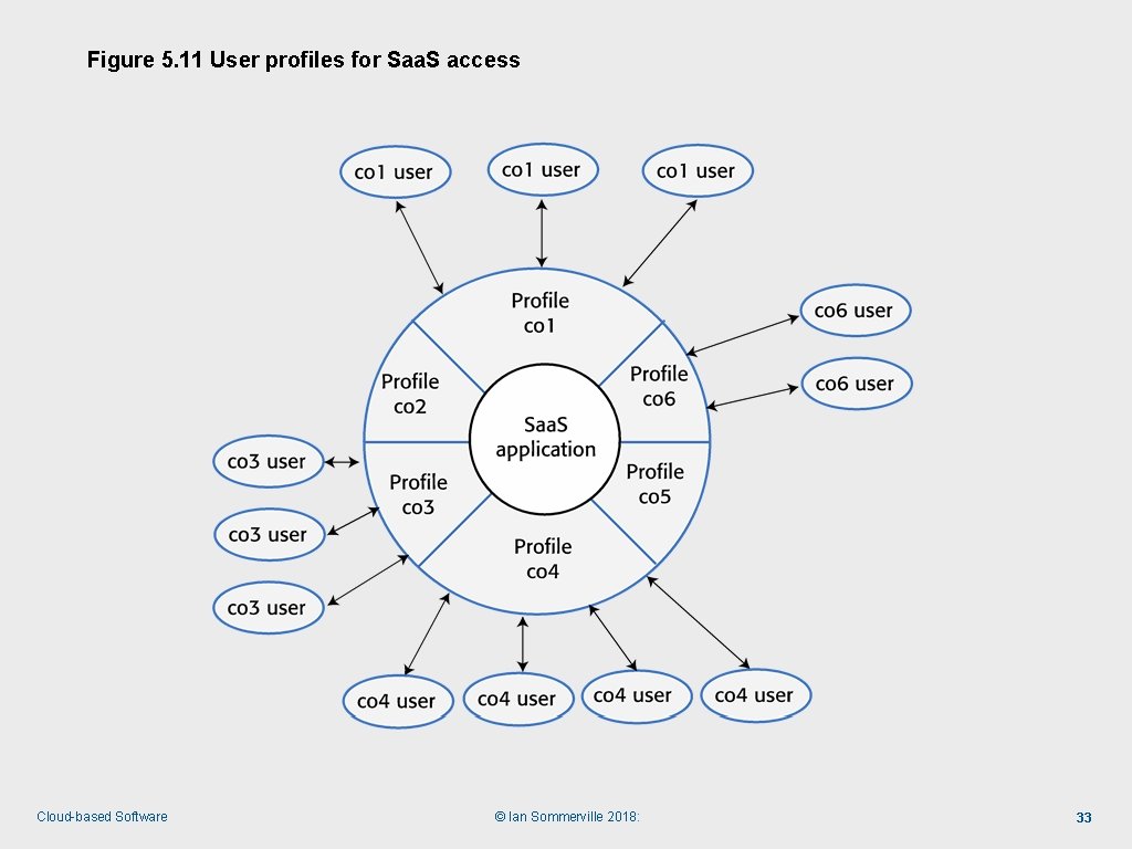 Figure 5. 11 User profiles for Saa. S access Cloud-based Software © Ian Sommerville