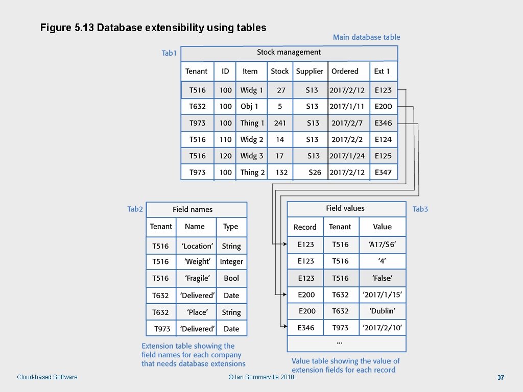 Figure 5. 13 Database extensibility using tables Cloud-based Software © Ian Sommerville 2018: 37