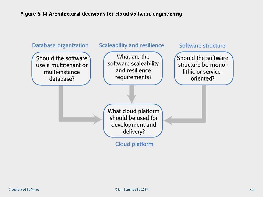 Figure 5. 14 Architectural decisions for cloud software engineering Cloud-based Software © Ian Sommerville