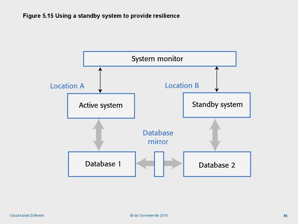 Figure 5. 15 Using a standby system to provide resilience Cloud-based Software © Ian