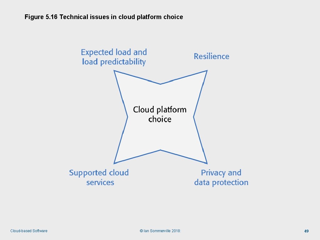 Figure 5. 16 Technical issues in cloud platform choice Cloud-based Software © Ian Sommerville