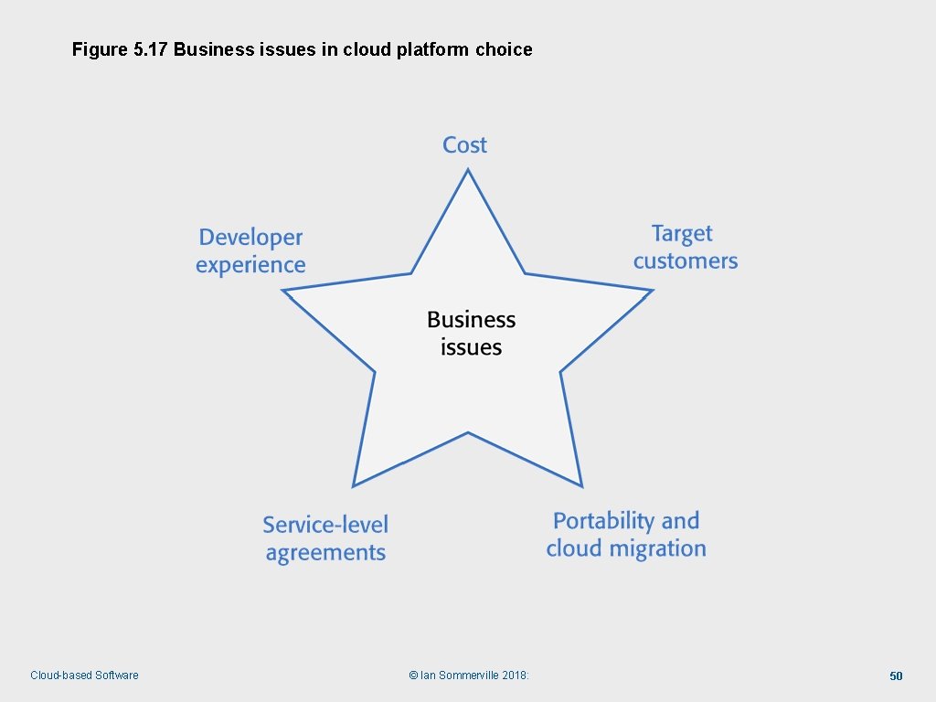 Figure 5. 17 Business issues in cloud platform choice Cloud-based Software © Ian Sommerville