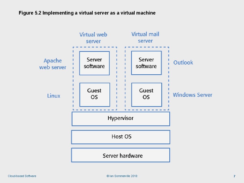 Figure 5. 2 Implementing a virtual server as a virtual machine Cloud-based Software ©