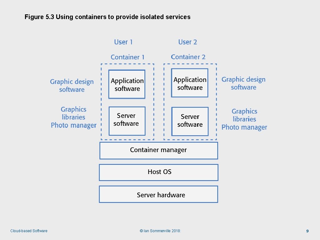 Figure 5. 3 Using containers to provide isolated services Cloud-based Software © Ian Sommerville