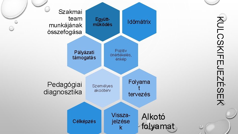 Együttműködés Pályázati támogatás Pedagógiai diagnosztika Pozitív önértékelés, énkép Személyes akcióterv Célképzés Időmátrix Folyama t