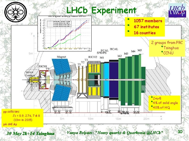 LHCb Experiment • 1057 members • 67 institutes • 16 counties 2 groups from