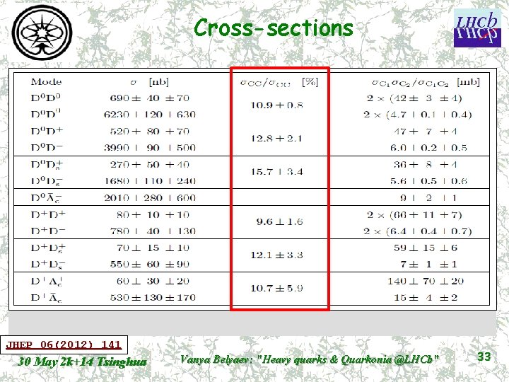 Cross-sections Major systematic: tracking (reducible) and Br(Lc), Br(Ds), …. JHEP 06(2012) 141 30 May
