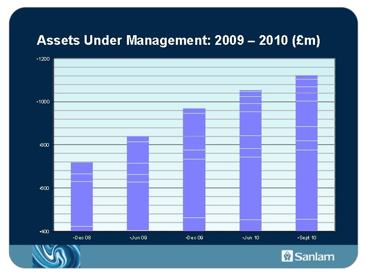 Assets Under Management: 2009 – 2010 (£m) • 1200 • 1000 • 800 •